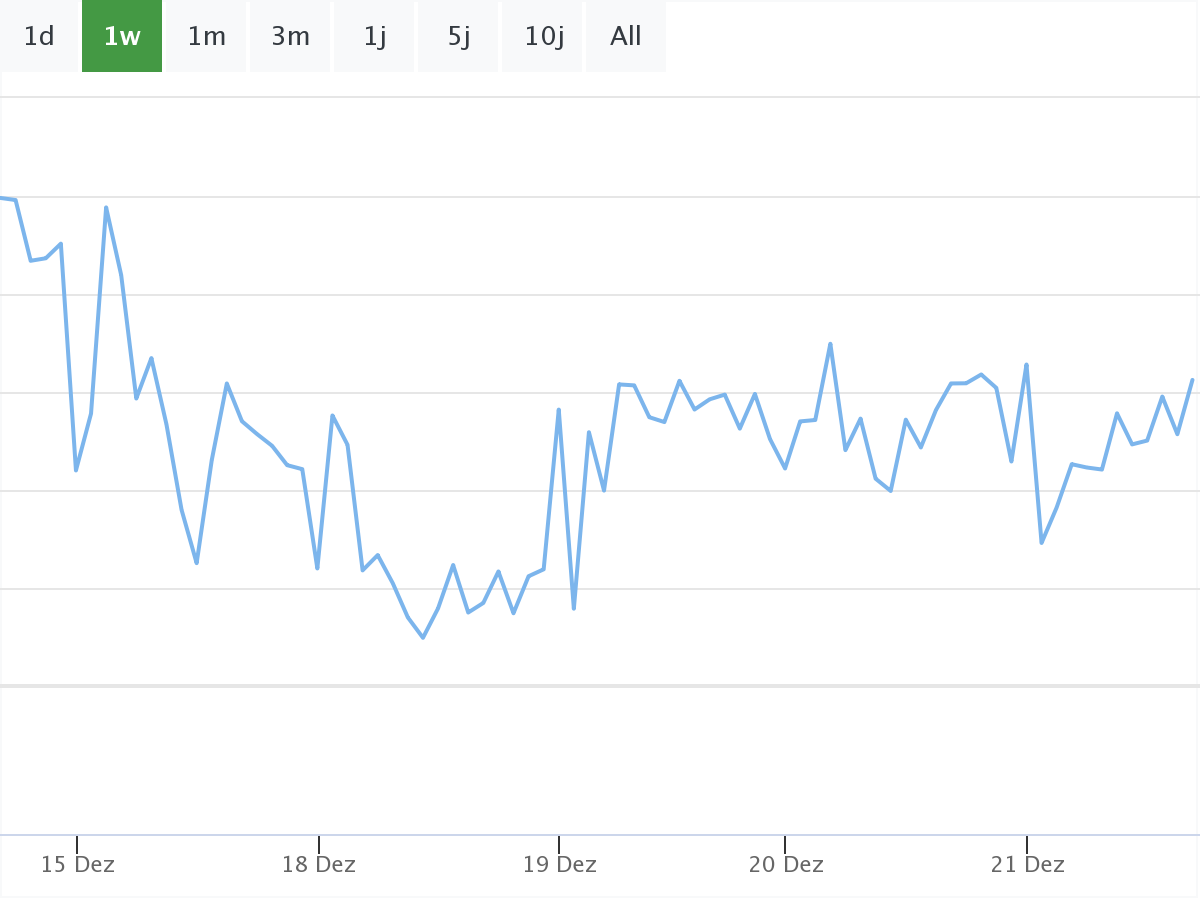 Tui Chart B&ouml;rsenNews